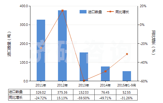 2011-2015年9月中國其他鈉的硫化物(HS28301090)進口量及增速統(tǒng)計